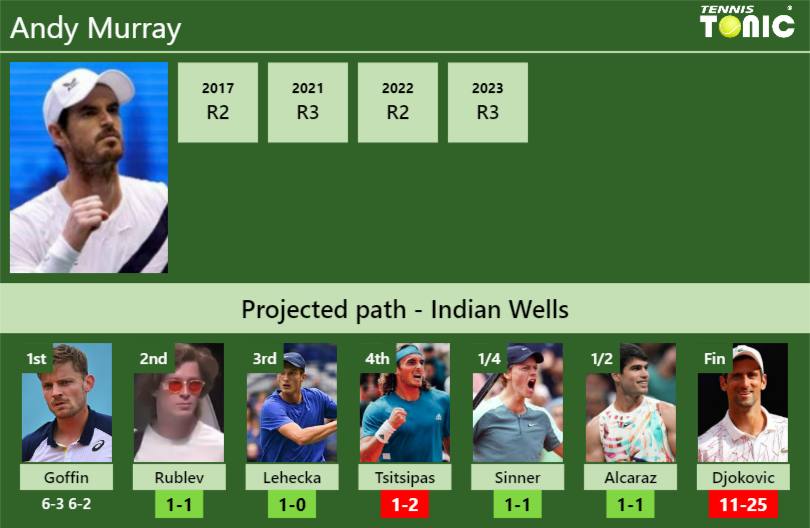 [UPDATED R2]. Prediction, H2H Of Andy Murray's Draw Vs Rublev, Lehecka ...