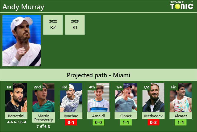 [UPDATED R3]. Prediction, H2H Of Andy Murray's Draw Vs Machac, Arnaldi ...