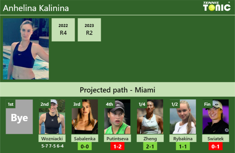 UPDATED R3]. Prediction, H2H of Anhelina Kalinina's draw vs Sabalenka,  Putintseva, Zheng, Rybakina, Swiatek to win the Miami - Tennis Tonic -  News, Predictions, H2H, Live Scores, stats