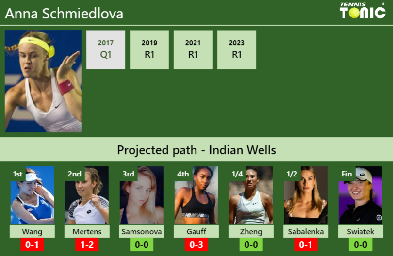 INDIAN WELLS DRAW. Anna Schmiedlova’s prediction with Wang next. H2H and rankings