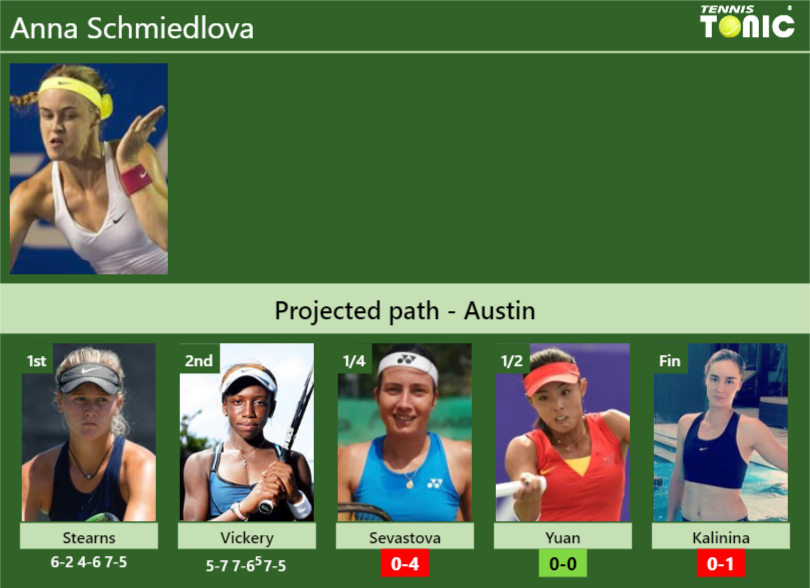 [UPDATED QF]. Prediction, H2H of Anna Schmiedlova’s draw vs Sevastova, Yuan, Kalinina to win the Austin
