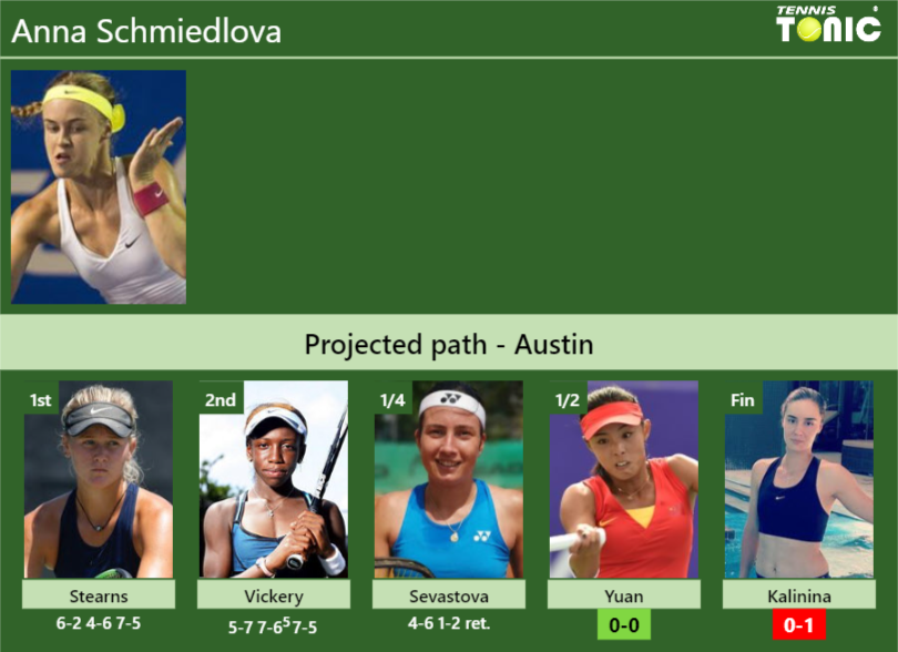 [UPDATED SF]. Prediction, H2H of Anna Schmiedlova’s draw vs Yuan, Kalinina to win the Austin