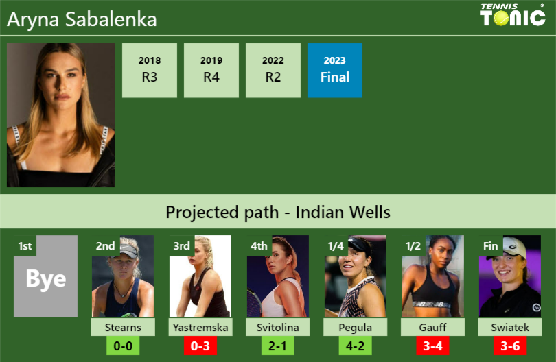 INDIAN WELLS DRAW. Aryna Sabalenka’s prediction with Stearns next. H2H and rankings