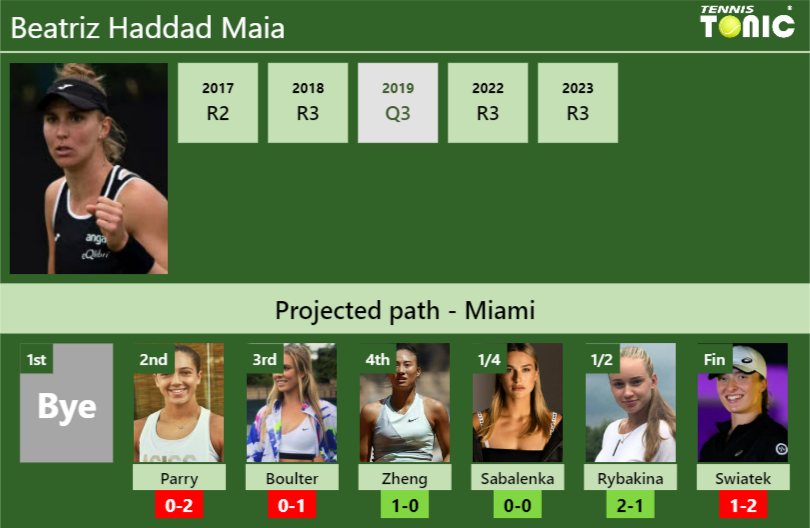 MIAMI DRAW. Beatriz Haddad Maia’s prediction with Parry next. H2H and rankings