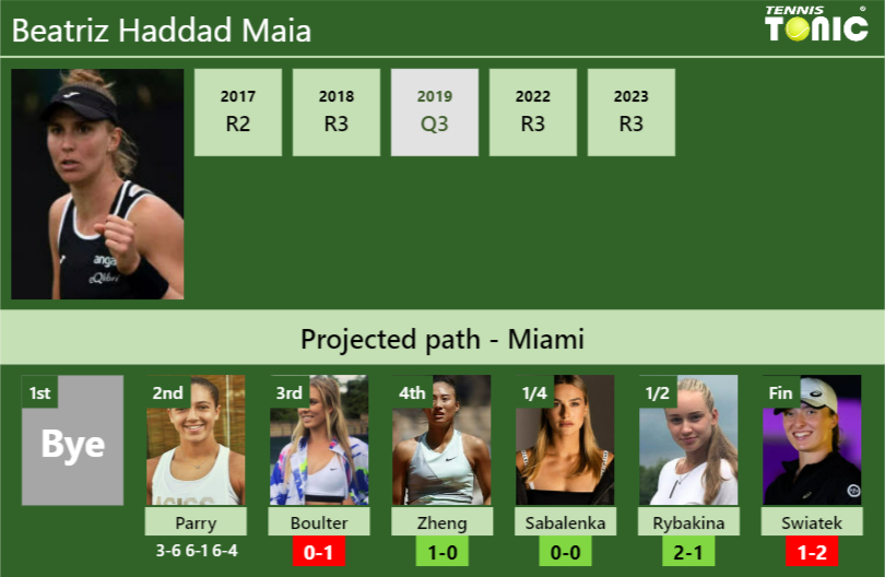 [UPDATED R3]. Prediction, H2H of Beatriz Haddad Maia’s draw vs Boulter, Zheng, Sabalenka, Rybakina, Swiatek to win the Miami