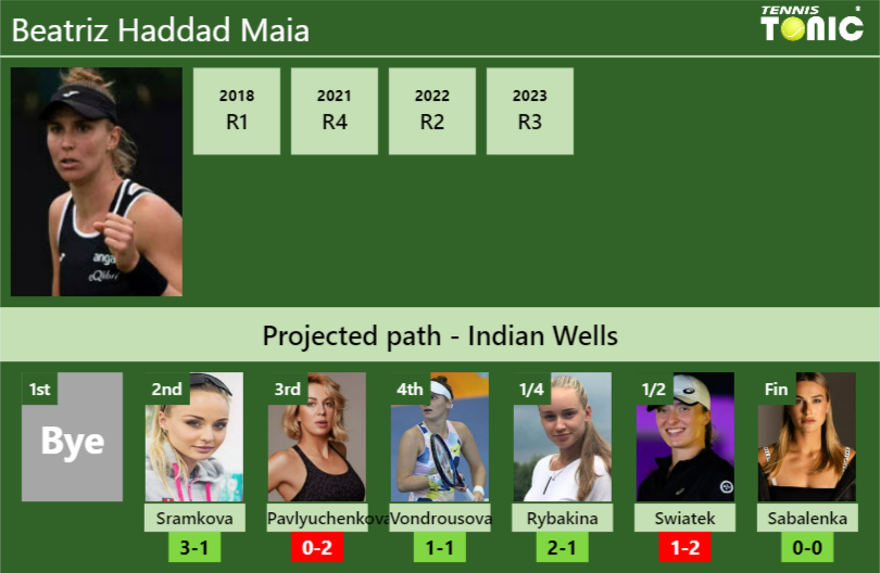 INDIAN WELLS DRAW. Beatriz Haddad Maia’s prediction with Sramkova next. H2H and rankings