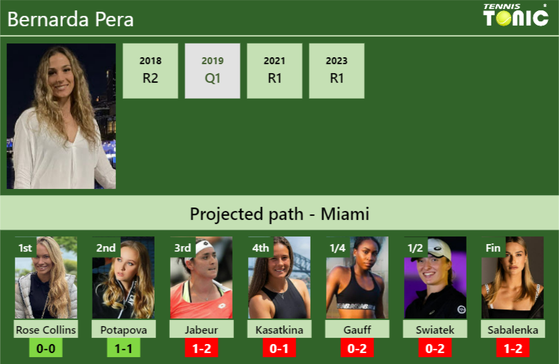 Bernarda Pera Stats info