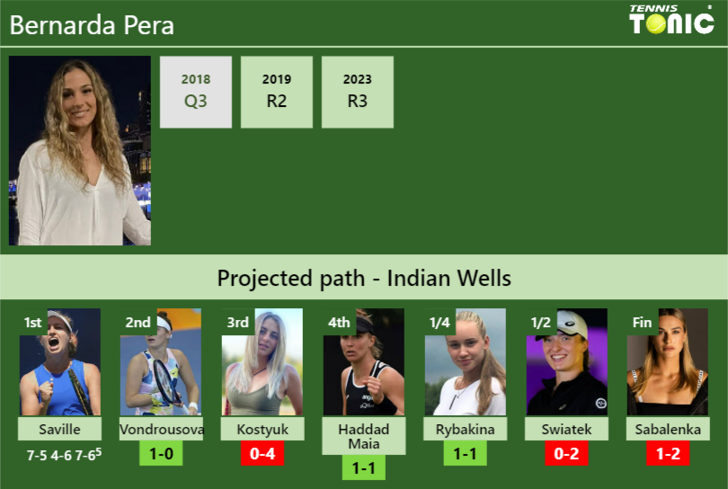 [UPDATED R2]. Prediction, H2H of Bernarda Pera’s draw vs Vondrousova, Kostyuk, Haddad Maia, Rybakina, Swiatek, Sabalenka to win the Indian Wells