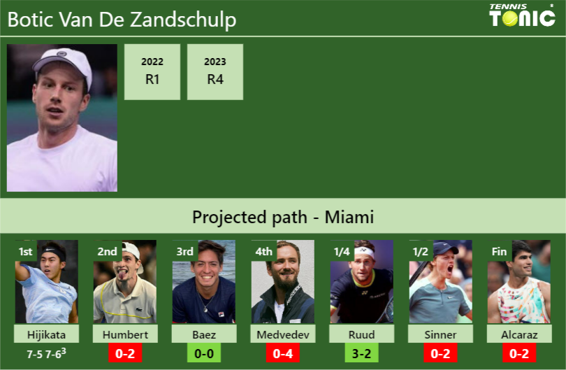 [UPDATED R2]. Prediction, H2H of Botic Van De Zandschulp's draw vs