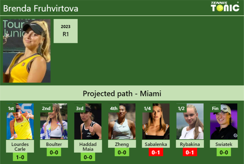 Brenda Fruhvirtova Stats Info Mulkjffist Brenda Fruhvirtova Stats info
