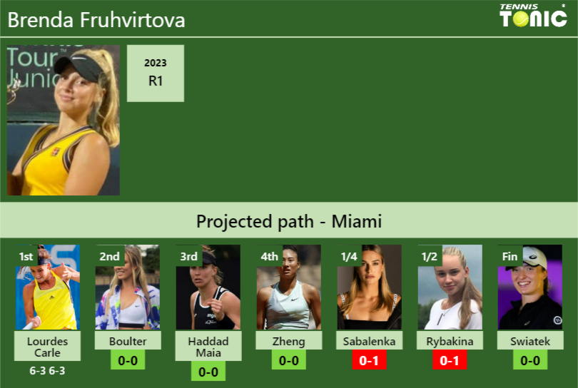 [UPDATED R2]. Prediction, H2H of Brenda Fruhvirtova’s draw vs Boulter, Haddad Maia, Zheng, Sabalenka, Rybakina, Swiatek to win the Miami