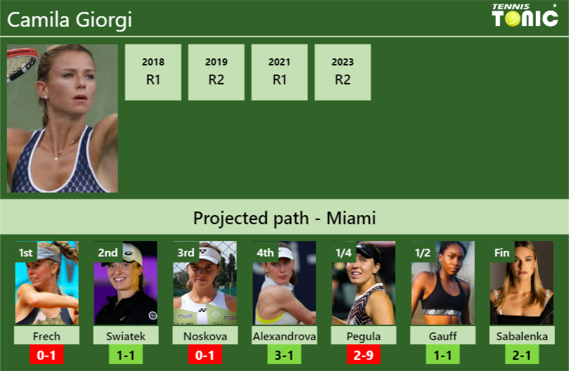 MIAMI DRAW. Camila Giorgi’s prediction with Frech next. H2H and rankings