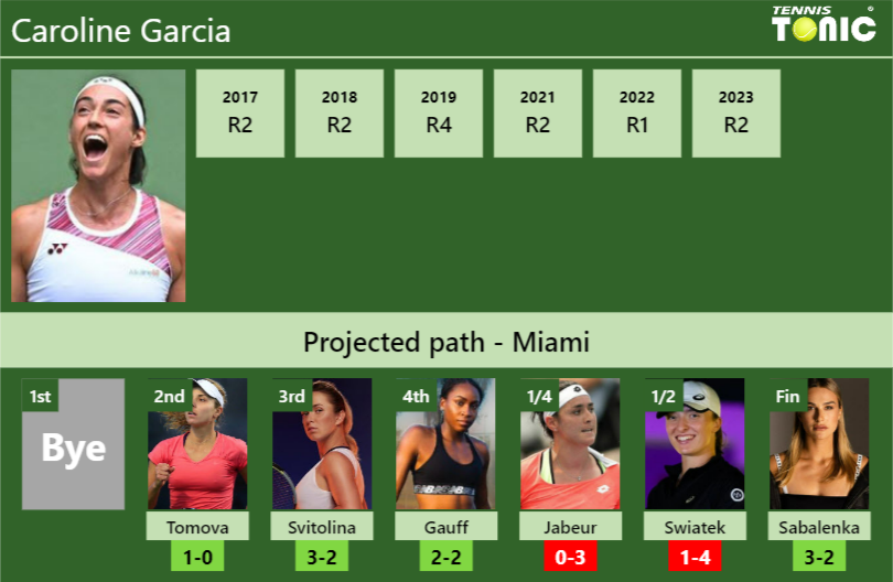 MIAMI DRAW. Caroline Garcia’s prediction with Tomova next. H2H and rankings