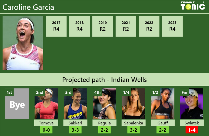INDIAN WELLS DRAW. Caroline Garcia’s prediction with Tomova next. H2H and rankings