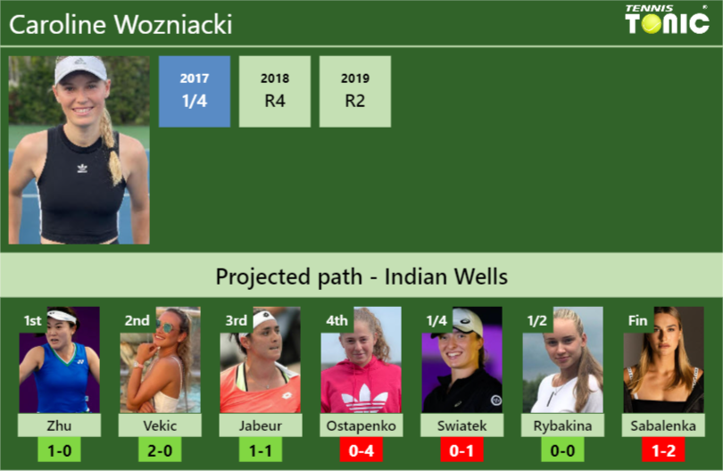 INDIAN WELLS DRAW. Caroline Wozniacki’s prediction with Zhu next. H2H and rankings