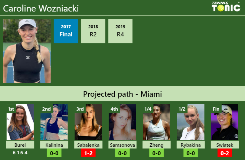 Caroline Wozniacki Stats info