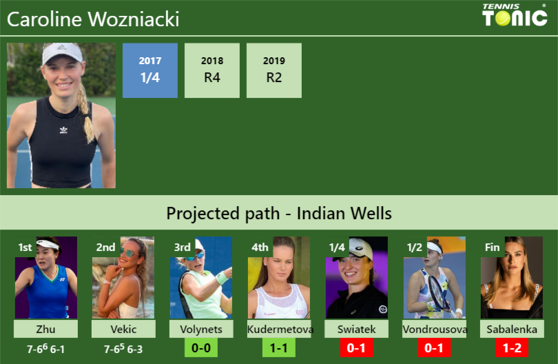 Caroline Wozniacki Stats Info Lestd8uj5u Caroline Wozniacki Stats info