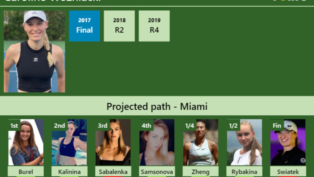 MIAMI DRAW. Caroline Wozniacki's prediction with Burel next. H2H and  rankings - Tennis Tonic - News, Predictions, H2H, Live Scores, stats