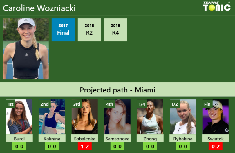 MIAMI DRAW. Caroline Wozniacki's prediction with Burel next. H2H and  rankings - Tennis Tonic - News, Predictions, H2H, Live Scores, stats