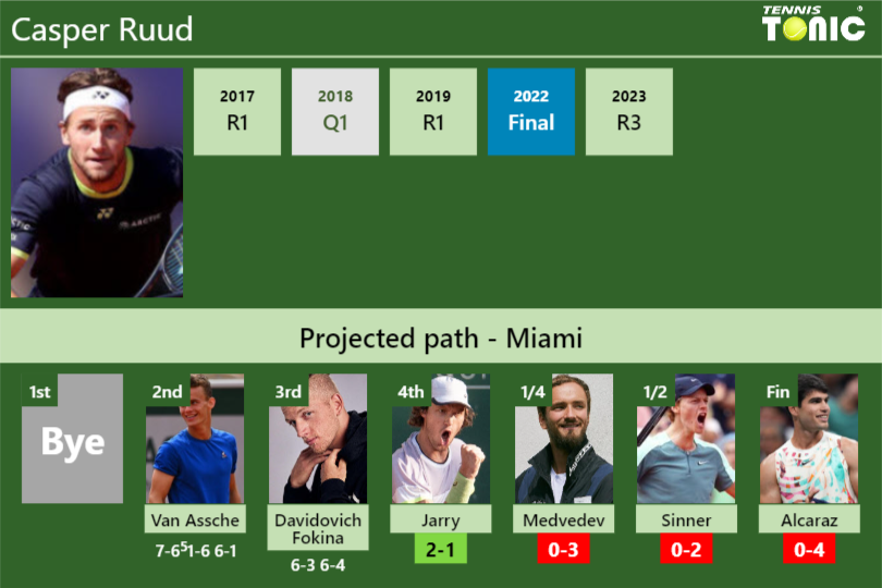 Updated R4 Prediction H2h Of Casper Ruuds Draw Vs Jarry Medvedev Sinner Alcaraz To Win 0094