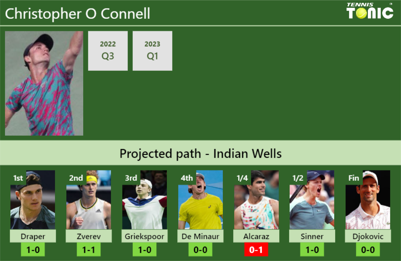 Christopher O Connell Stats info
