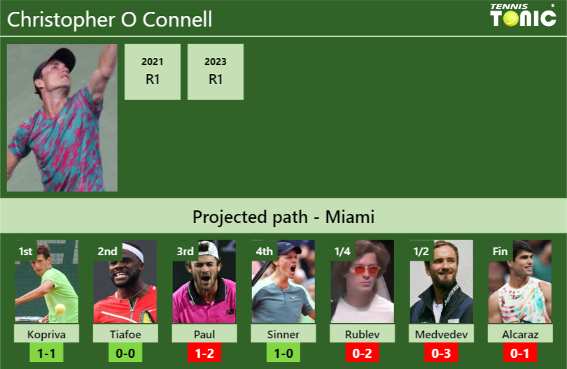 MIAMI DRAW. Christopher O Connell’s prediction with Kopriva next. H2H and rankings
