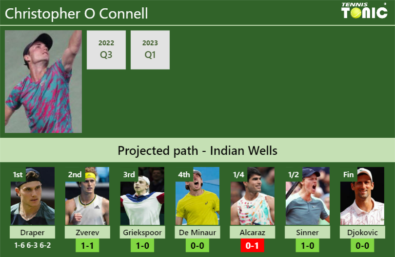 Christopher O Connell Stats info