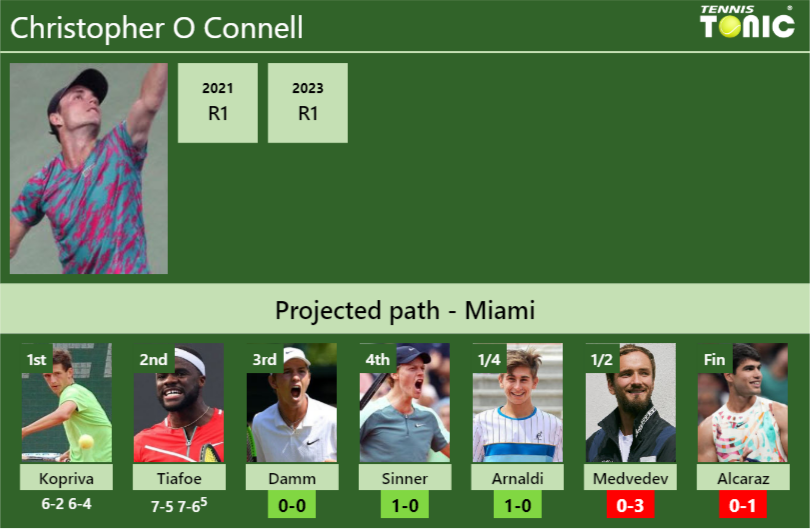 [UPDATED R3]. Prediction, H2H of Christopher O Connell’s draw vs Damm, Sinner, Arnaldi, Medvedev, Alcaraz to win the Miami