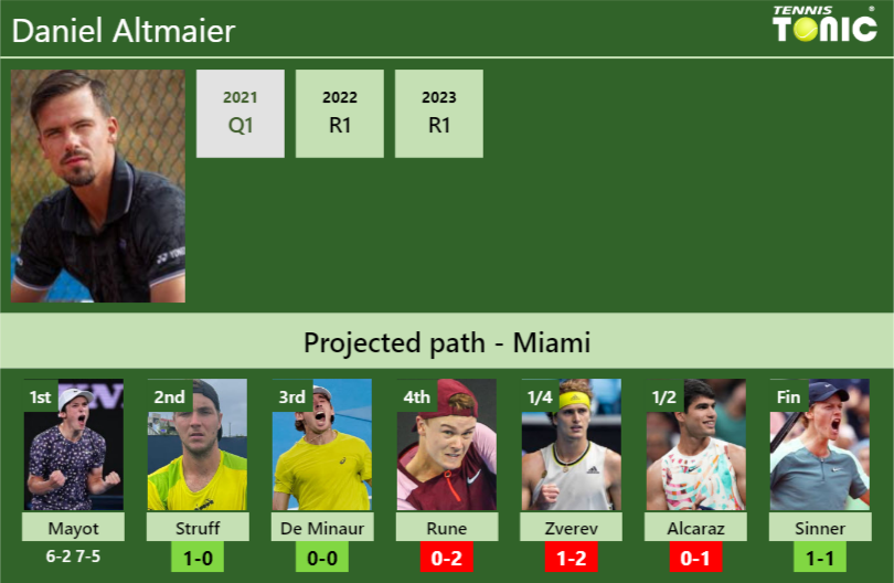 [UPDATED R2]. Prediction, H2H of Daniel Altmaier’s draw vs Struff, De Minaur, Rune, Zverev, Alcaraz, Sinner to win the Miami