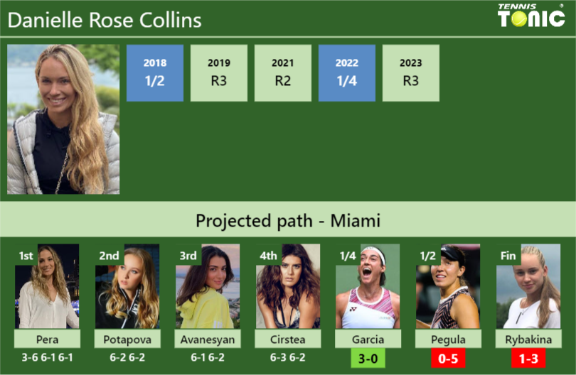 [UPDATED QF]. Prediction, H2H of Danielle Rose Collins’s draw vs Garcia, Pegula, Rybakina to win the Miami