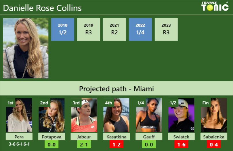 [UPDATED R2]. Prediction, H2H of Danielle Rose Collins’s draw vs Potapova, Jabeur, Kasatkina, Gauff, Swiatek, Sabalenka to win the Miami