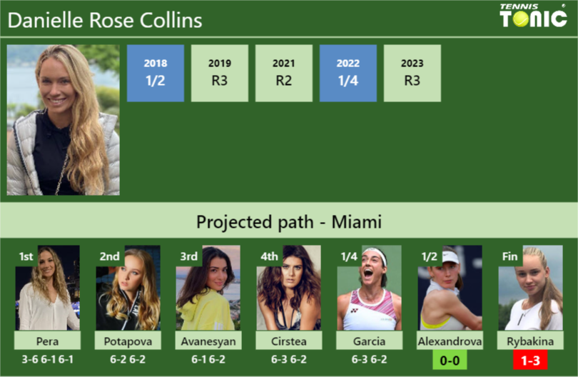 [UPDATED SF]. Prediction, H2H of Danielle Rose Collins’s draw vs Alexandrova, Rybakina to win the Miami