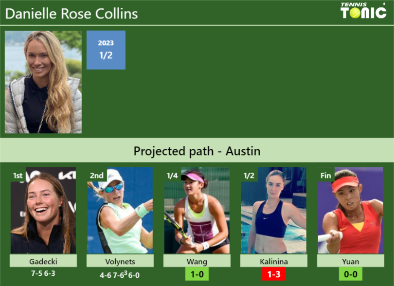 [UPDATED QF]. Prediction, H2H of Danielle Rose Collins’s draw vs Wang, Kalinina, Yuan to win the Austin