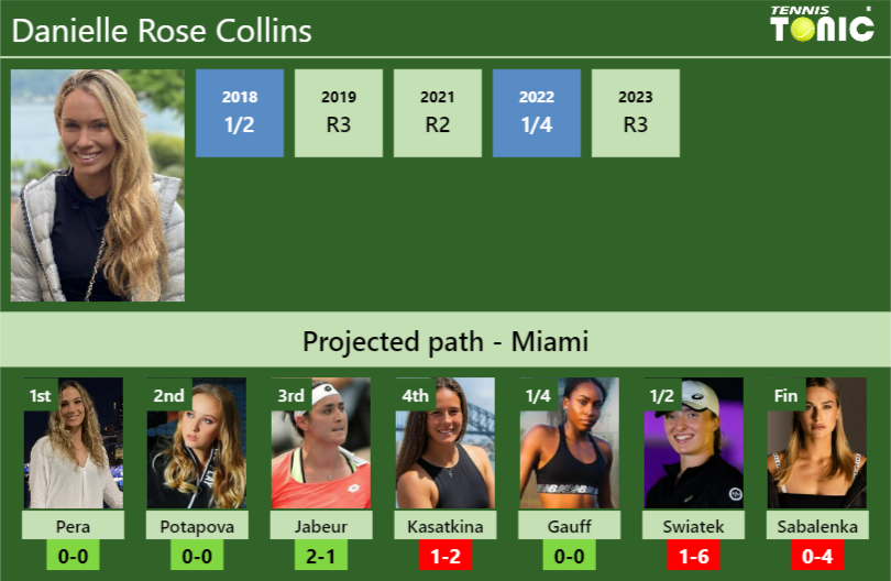 Danielle Rose Collins Stats info
