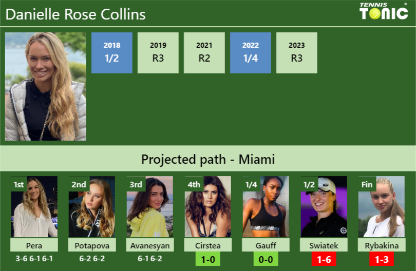 [UPDATED R4]. Prediction, H2H of Danielle Rose Collins’s draw vs Cirstea, Gauff, Swiatek, Rybakina to win the Miami