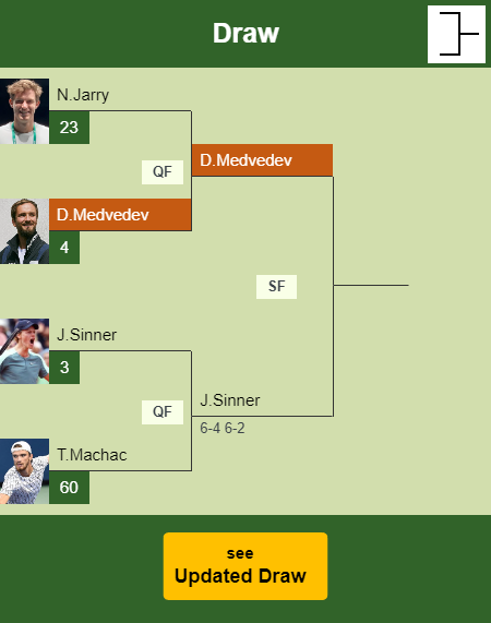 Daniil Medvedev Draw info