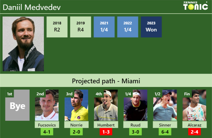 MIAMI DRAW. Daniil Medvedev’s prediction with Fucsovics next. H2H and rankings