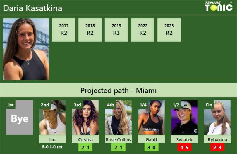 [UPDATED R3]. Prediction, H2H of Daria Kasatkina’s draw vs Cirstea, Rose Collins, Gauff, Swiatek, Rybakina to win the Miami
