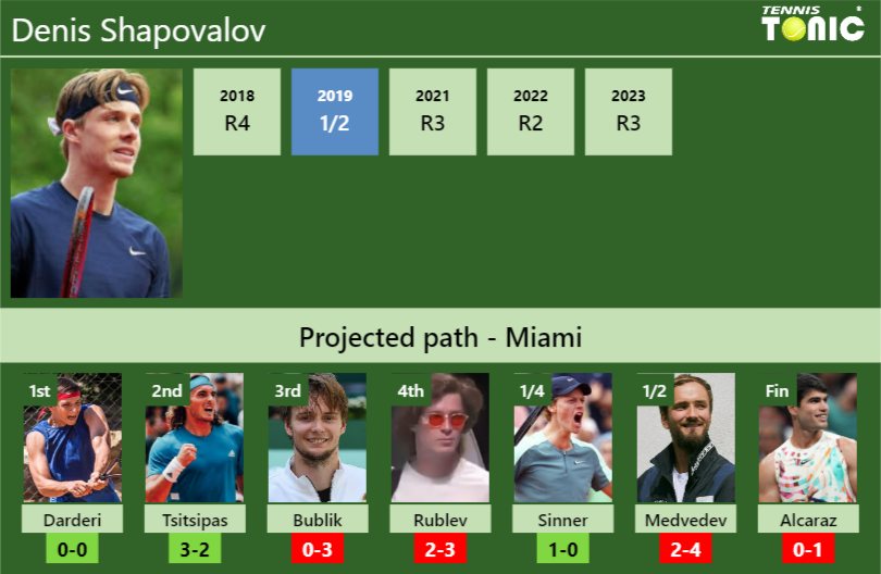MIAMI DRAW. Denis Shapovalov’s prediction with Darderi next. H2H and rankings