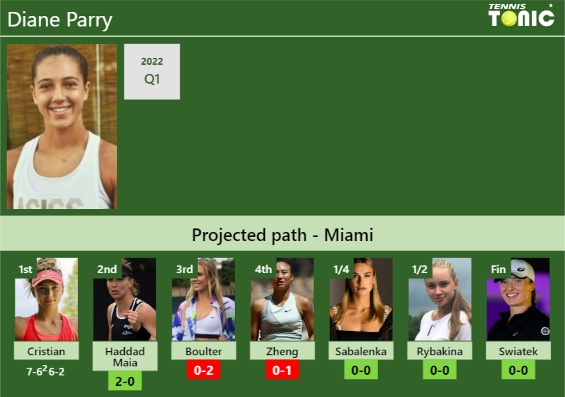 [UPDATED R2]. Prediction, H2H of Diane Parry’s draw vs Haddad Maia, Boulter, Zheng, Sabalenka, Rybakina, Swiatek to win the Miami