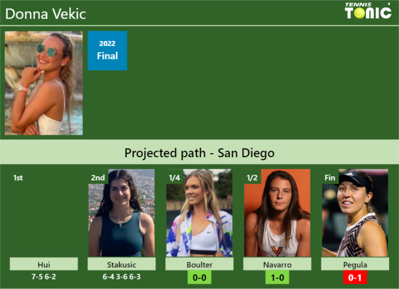 [UPDATED QF]. Prediction, H2H of Donna Vekic’s draw vs Boulter, Navarro, Pegula to win the San Diego