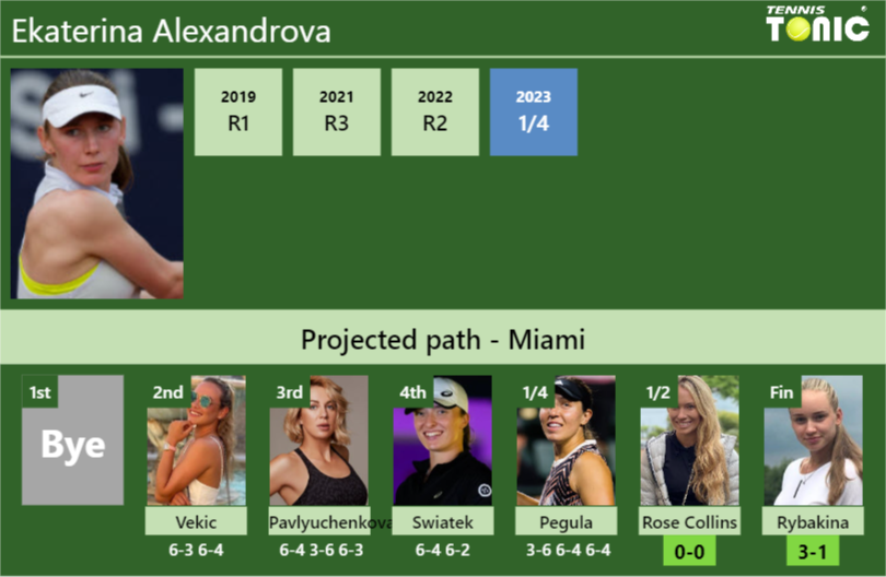 [UPDATED SF]. Prediction, H2H of Ekaterina Alexandrova's draw vs Rose ...