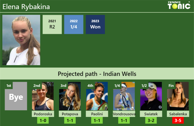 INDIAN WELLS DRAW. Elena Rybakina’s prediction with Podoroska next. H2H and rankings