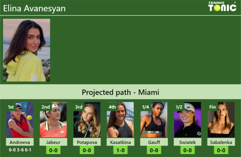 [UPDATED R2]. Prediction, H2H of Elina Avanesyan’s draw vs Jabeur, Potapova, Kasatkina, Gauff, Swiatek, Sabalenka to win the Miami