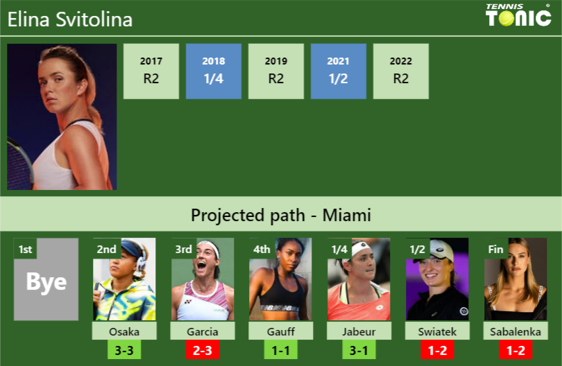 MIAMI DRAW. Elina Svitolina’s prediction with Osaka next. H2H and rankings