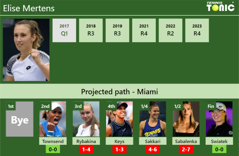 MIAMI DRAW. Elise Mertens’s prediction with Townsend next. H2H and rankings