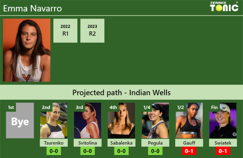 INDIAN WELLS DRAW. Emma Navarro’s prediction with Tsurenko next. H2H and rankings