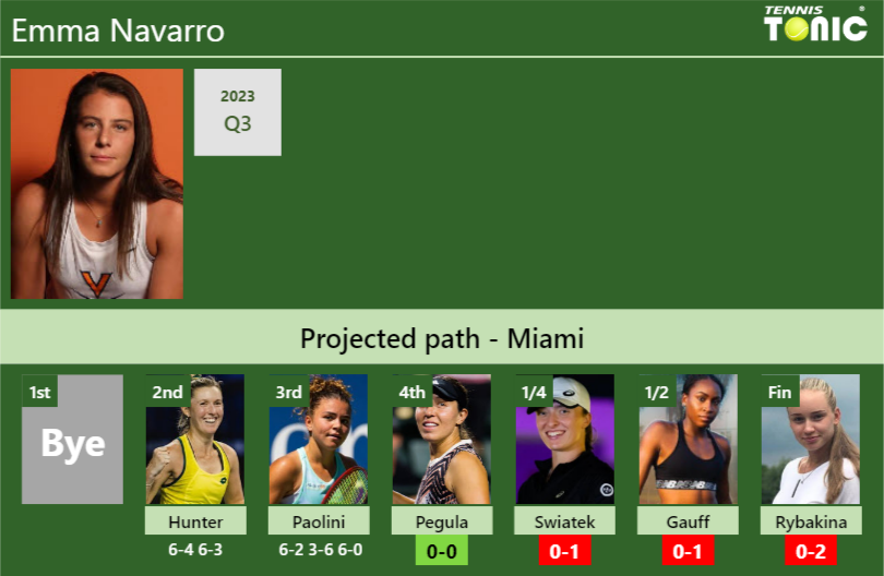 [UPDATED R4]. Prediction, H2H of Emma Navarro's draw vs Pegula, Swiatek, Gauff, Rybakina to win