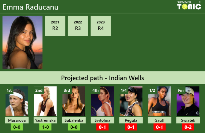 INDIAN WELLS DRAW. Emma Raducanu’s prediction with Masarova next. H2H and rankings