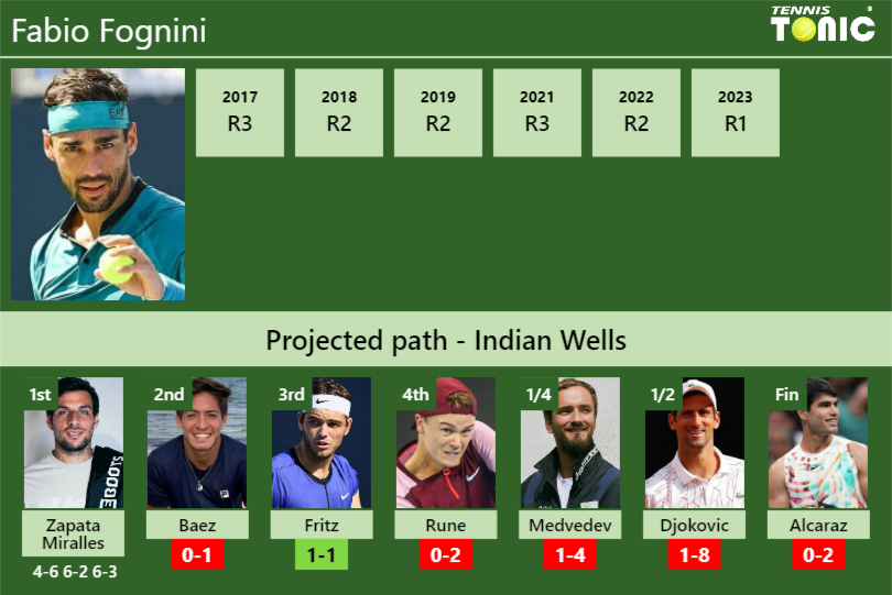 Fabio Fognini Stats Info Pncdws61ax Fabio Fognini Stats info